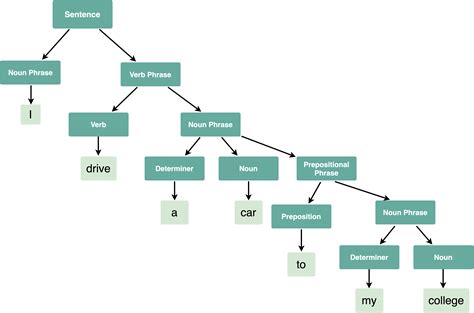 41 sentence tree diagram maker - Wiring Diagrams Manual