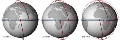 Types of Orbit