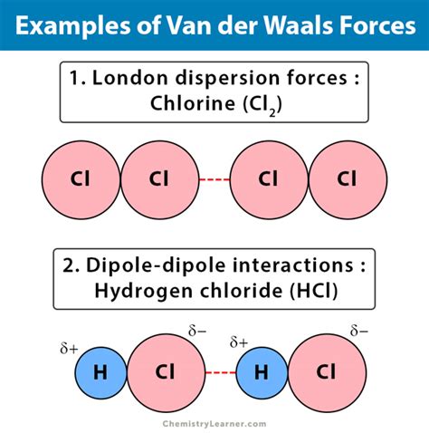 Van Der Waals Forces Equation