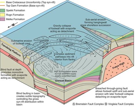 Summary block diagram showing the influence an evaporite sequence ...