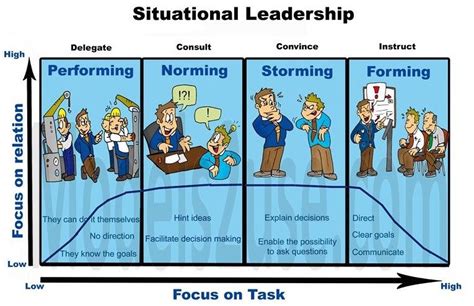 What is Situational leadership? - Quora | Situational leadership theory ...