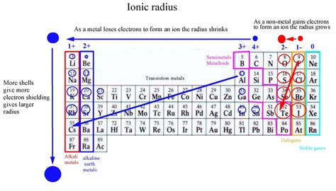 Ionic Radius - NEETLab