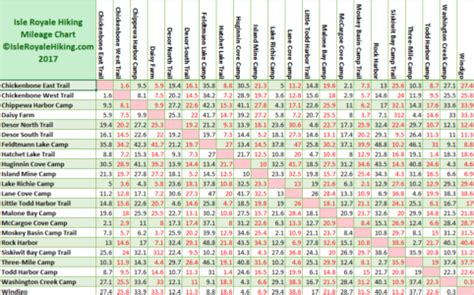 Trail Mileage Chart – Isle Royale Hiking