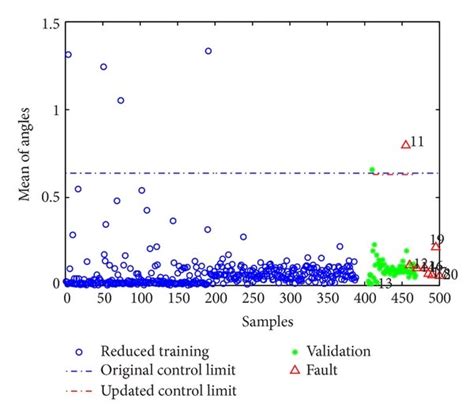 Fault detection by the proposed method. | Download Scientific Diagram