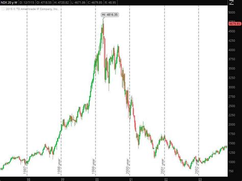 stock market bubble chart - Gena Ledesma