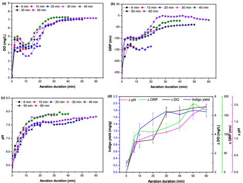 DO (a), ORP (b), and pH (c) profiles and change in oxidation parameters ...