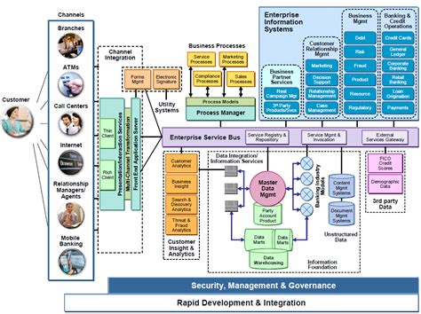 IBM - SOA Banking Reference Architecture - Dragon1