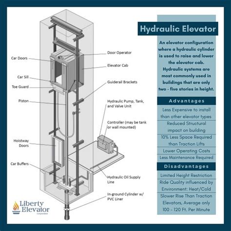 Hydraulic Elevator Components