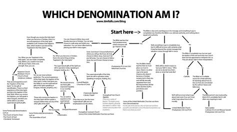 Understanding Christian Denominations