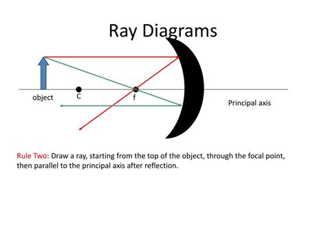 Optics Ray Diagrams