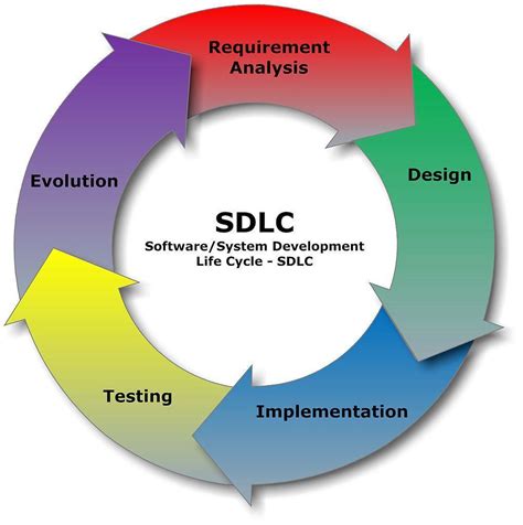 Software Development Life Cycle Sdlc Phases Models | The Best Porn Website