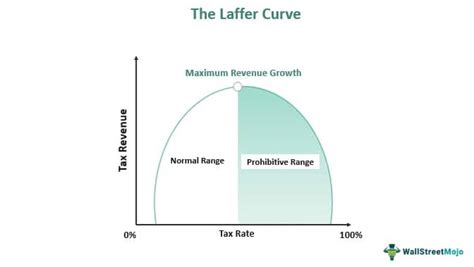 Laffer Curve - Definition, Examples, Graph, Criticism, Significance