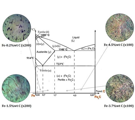 Steel Diagram Phase