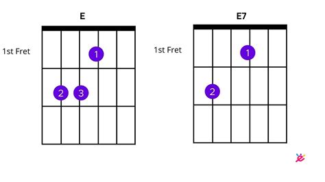 How to Play e7 on Guitar? - EnthuZiastic