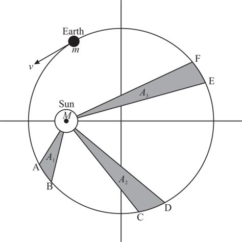 Solved: Show that the areal velocity for a circular orbit of radiu ...