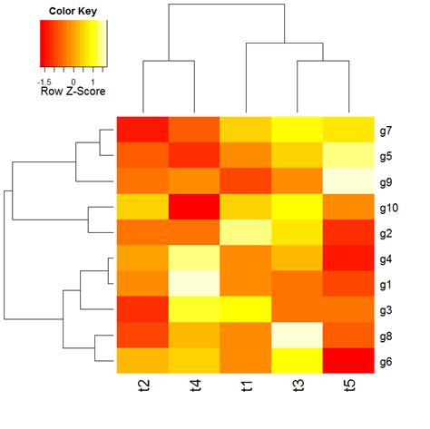 Making a heatmap with R - Dave Tang's blog