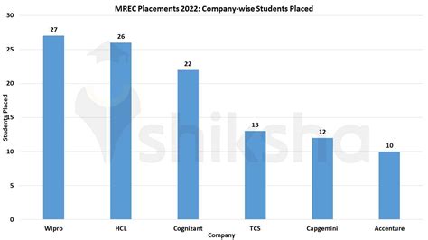 Malla Reddy Engineering College Placements 2023: Average Package ...