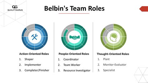 The 9 Belbin Team Roles And What They Accomplish | Quality Gurus