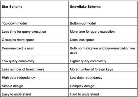 Star Schema vs. Snowflake Schema: Key Differences | Built In