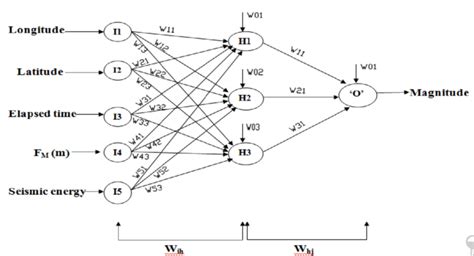 Weight (Artificial Neural Network) Definition | DeepAI