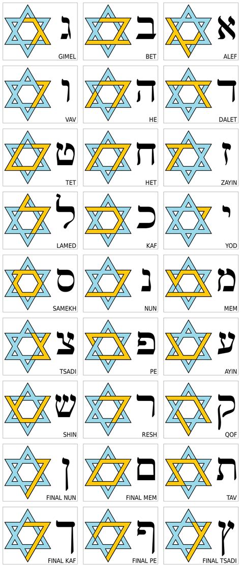 The Alef-Bet Page - The Hebrew Alphabet