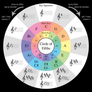 Vòng Tròn Bậc 5 – Circle of fifths, giá: liên hệ, gọi: 033 9480 441 ...