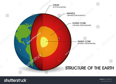 1,635 Diagram Earth Layer Images, Stock Photos & Vectors | Shutterstock