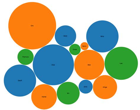 How to create a simple bubble chart with bubbles showing values in ...