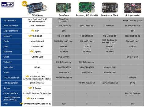 MiSTer ported to Altera DE1-SoC FPGA – ModernHackers.com