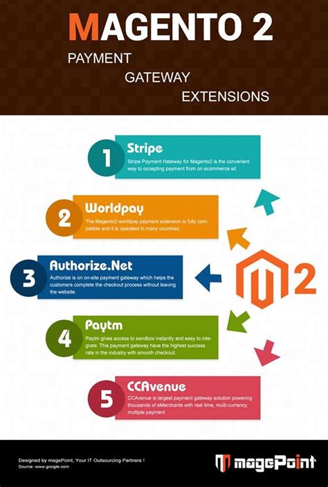 Top Magento Extensions To Optimize Your eCommerce Store | by magepoint ...