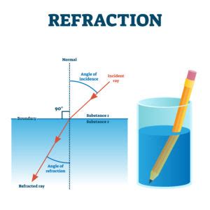 What is Refraction?