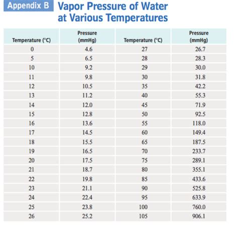 Vapor Pressure Of Water Table Fahrenheit | sexiezpix Web Porn