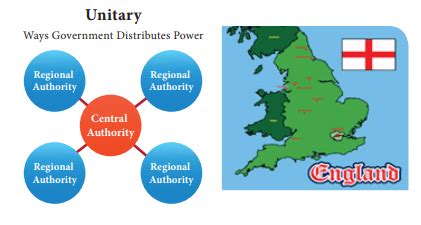 A Unitary System Is an Example Used in Which Country - LailahkruwDelacruz