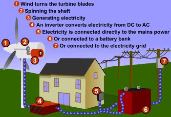 How does wind energy work? - ExploringGreenTechnology.com