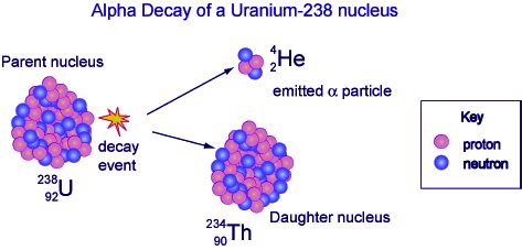 Alpha Decay - Definition, Equation, Examples, Formula