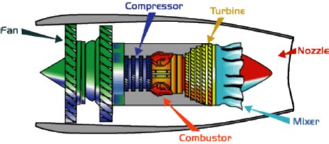 Turbofan Engine Ts Diagram Jet Engine Engineering Diagram – NBKomputer