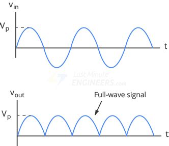 Learn Instru: Full Wave Rectifier and it's comparison with Half Wave ...