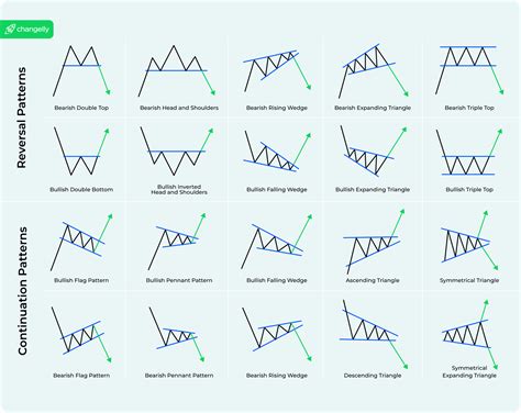 Chart Patterns Cheat Sheet For Technical Analysis - Chartdogs