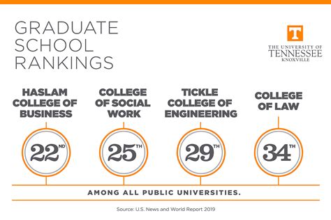 Three UT Graduate Schools Ranked in the Top 30 – News