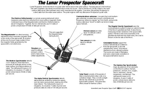 Lunar Prospector Facts