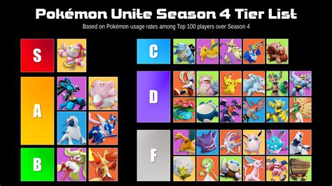 A Pokemon UNITE Season 4 retrospective: Pokemon tier list, new metas ...