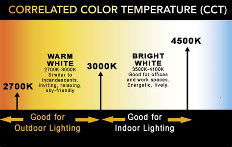 What is Correlated Color Temperature (CCT)? – Fountain Hills Dark Sky ...