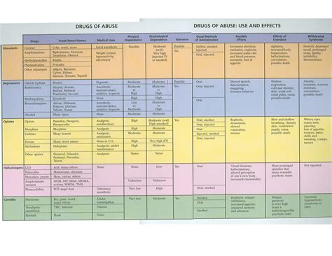 Drug Classification Schedule Chart Pictures to Pin on Pinterest - PinsDaddy