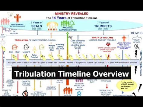 Tribulation Timeline Overview - YouTube