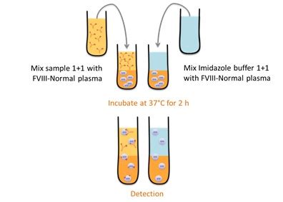 Factor VIII Inhibitor Assay (Bethesda Units) | technoclone.com