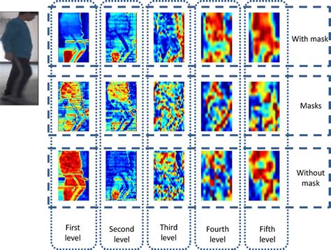 Comparison between the feature maps after adding attentions (masks) and ...