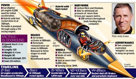 Bloodhound Project makes supersonic car design drawings available to ...