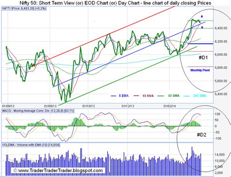 Nifty 50 Daily Chart