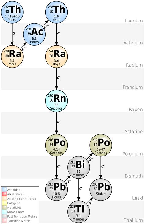 Decay chain - Wikipedia