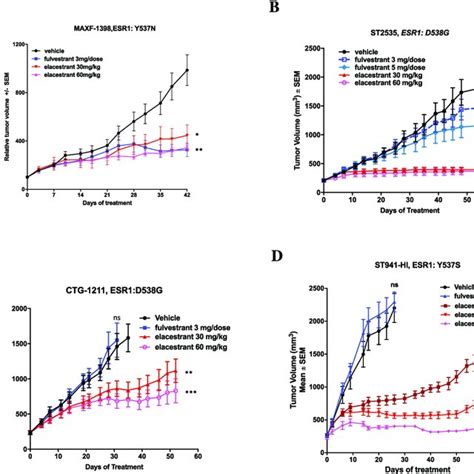 Effect of elacestrant versus fulvestrant on ER-mediated transcription ...